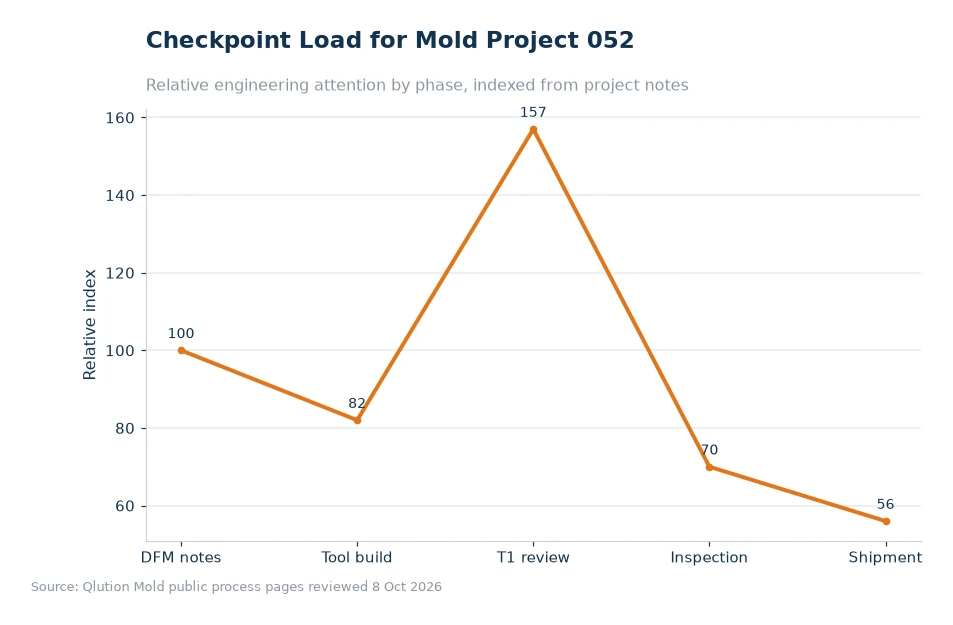 Chart comparing mold project checkpoints for article 052