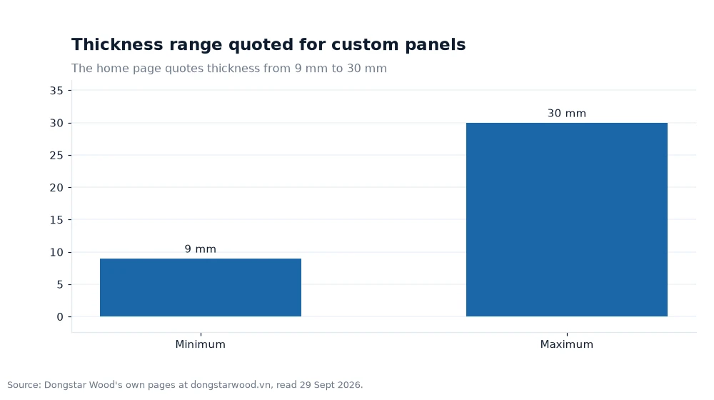 Bar chart: Thickness range quoted for custom panels